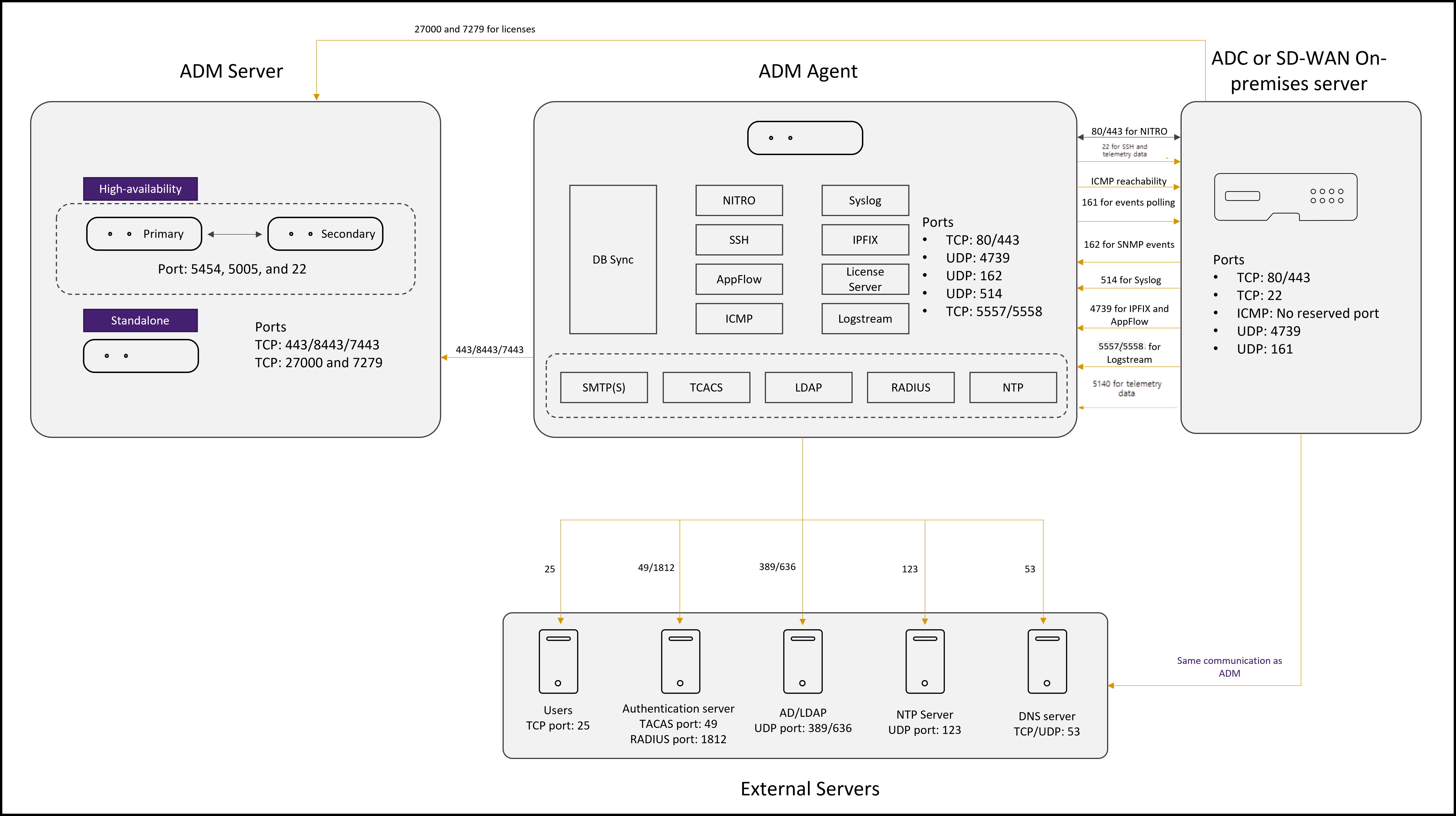 Network ports with agent deployment
