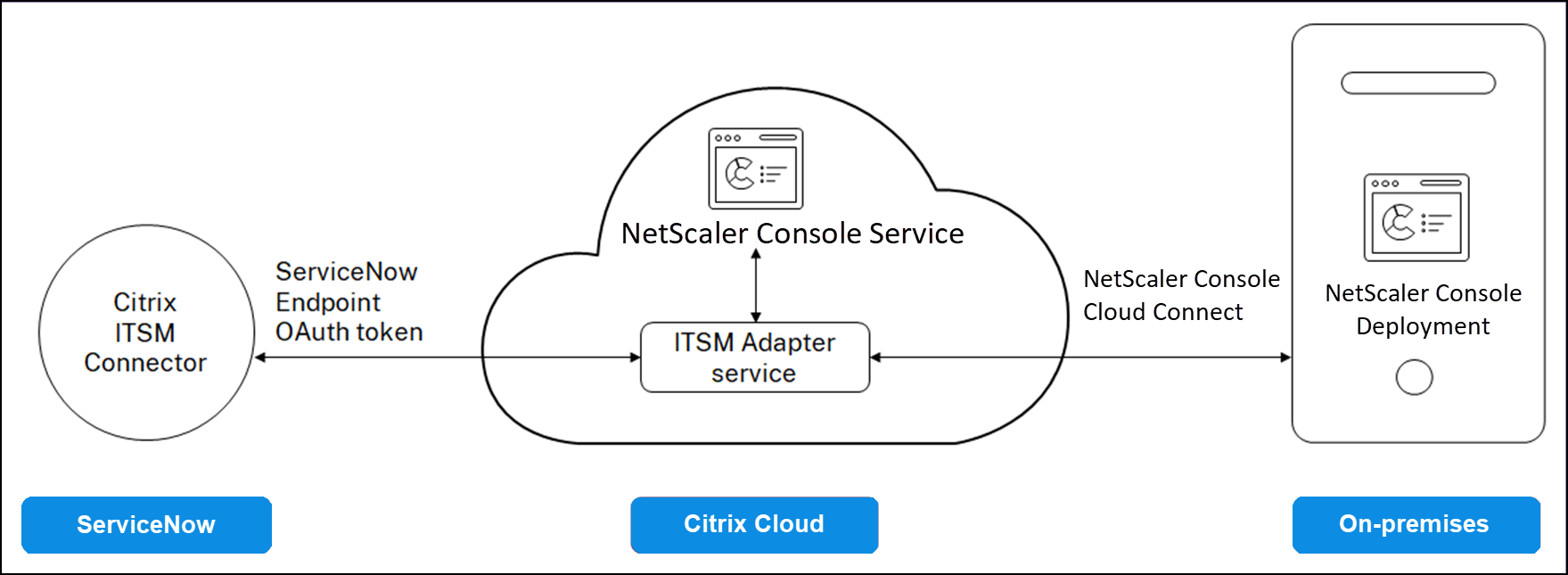 Architektur der ServiceNow- und NetScaler Console-Integration