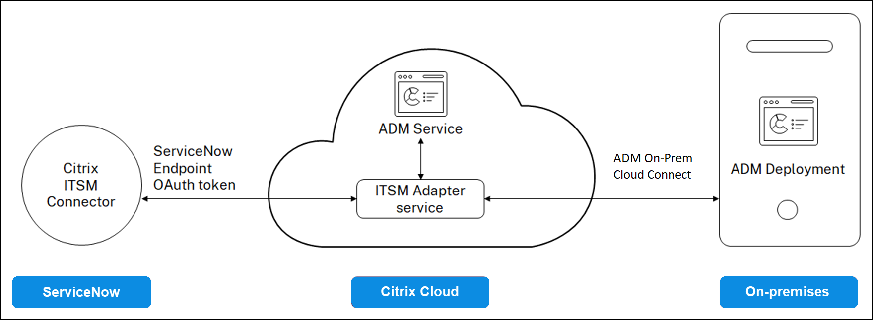 ServiceNowとADMの統合アーキテクチャ