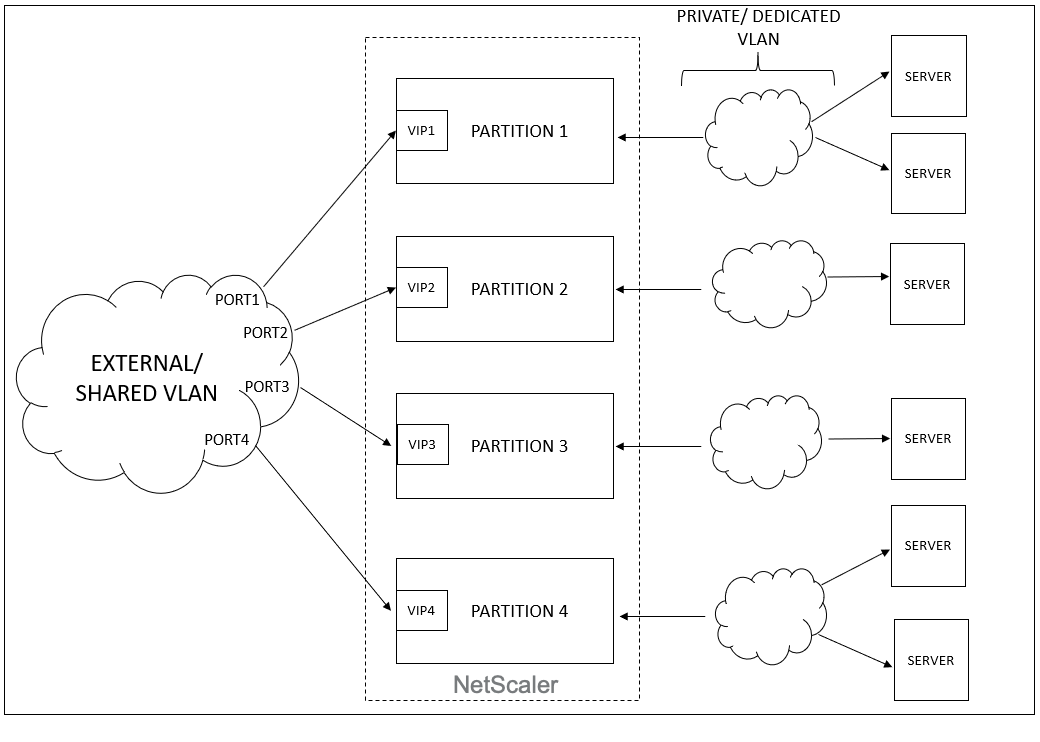 共享 VLAN 架构