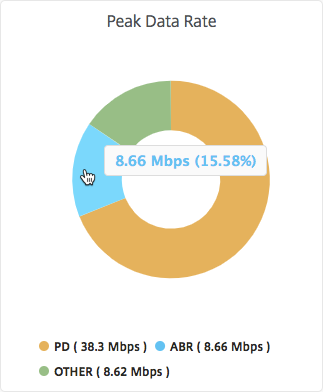 Video traffic