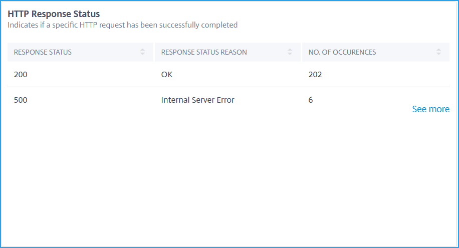 HTTP response status
