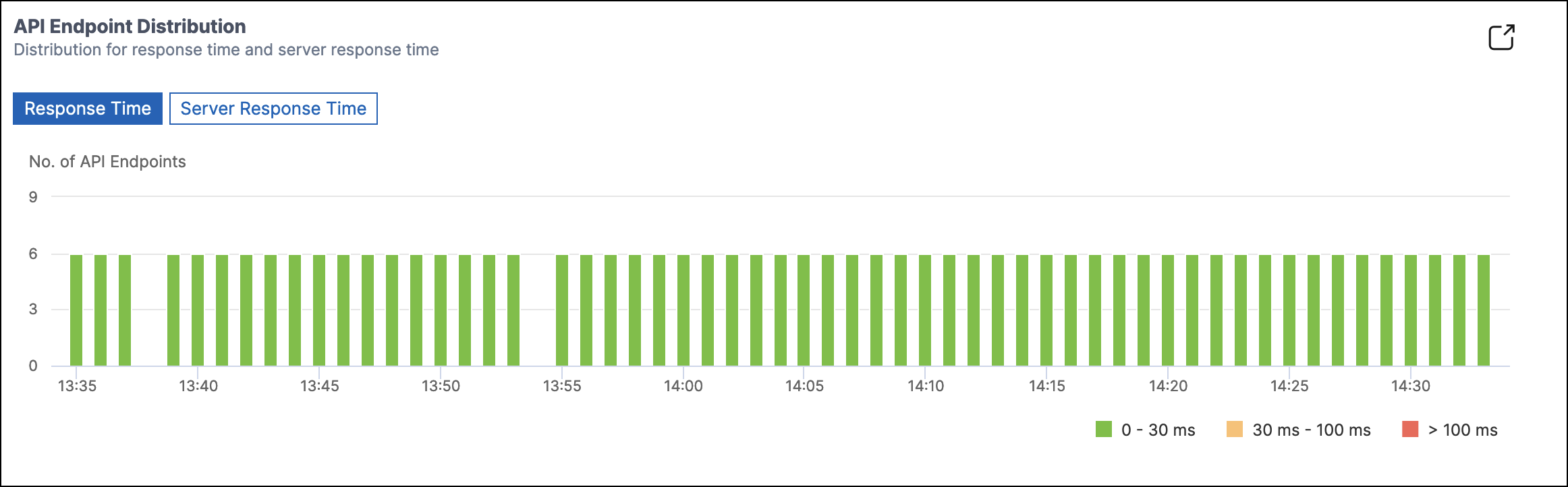 API endpoint distribution