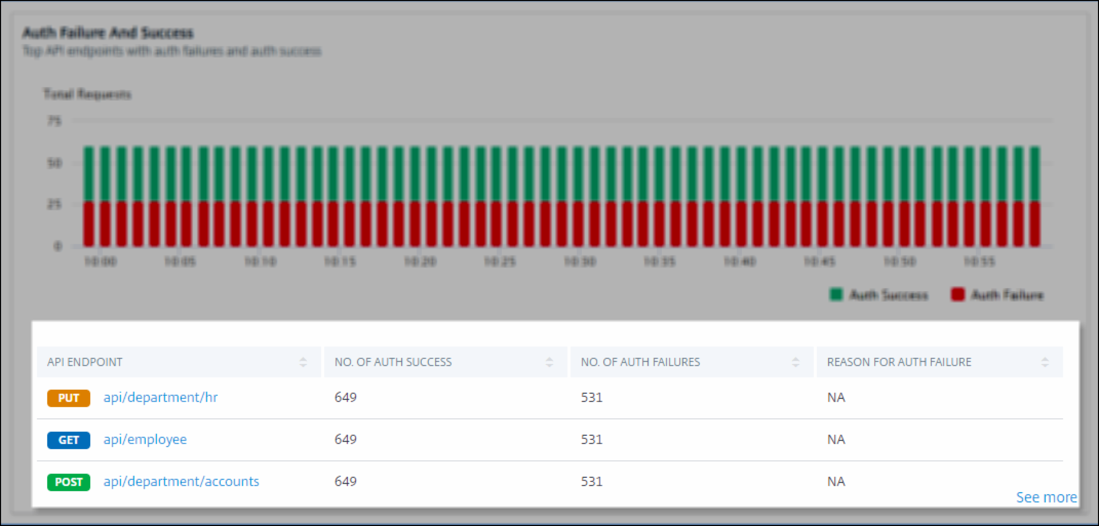 Authentication failures endpoints