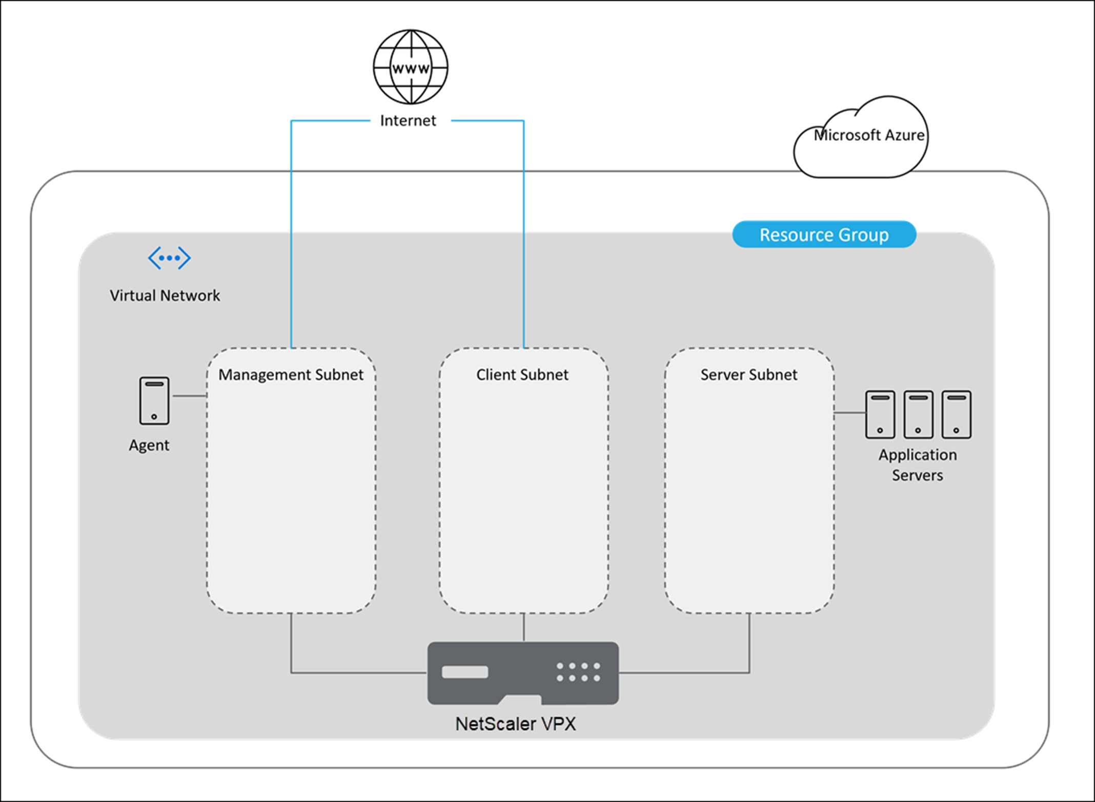 NetScaler Console deployment architecture