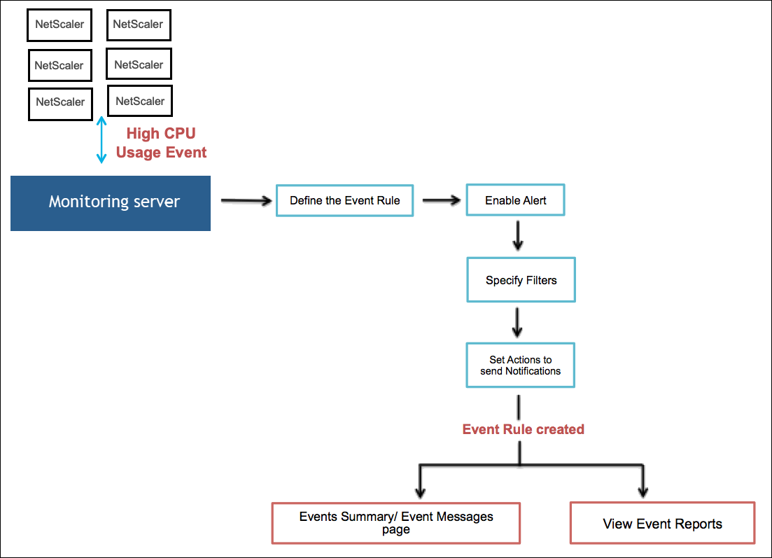 How events work