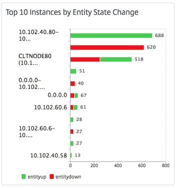 Entity state change