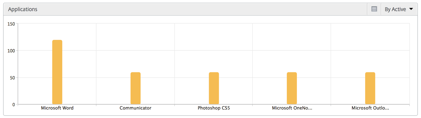 Applications bar graph