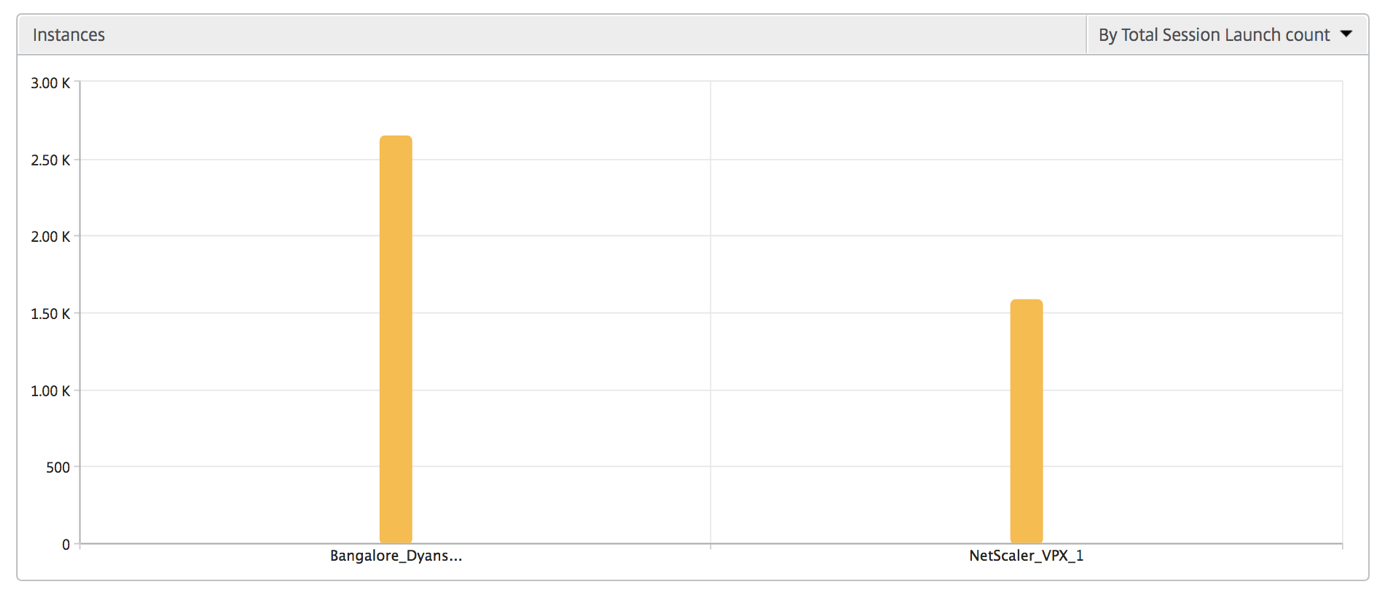 Instance Bar Graph