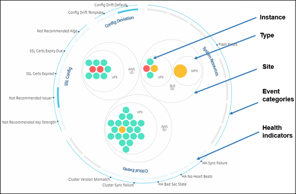 Grouped instance circles