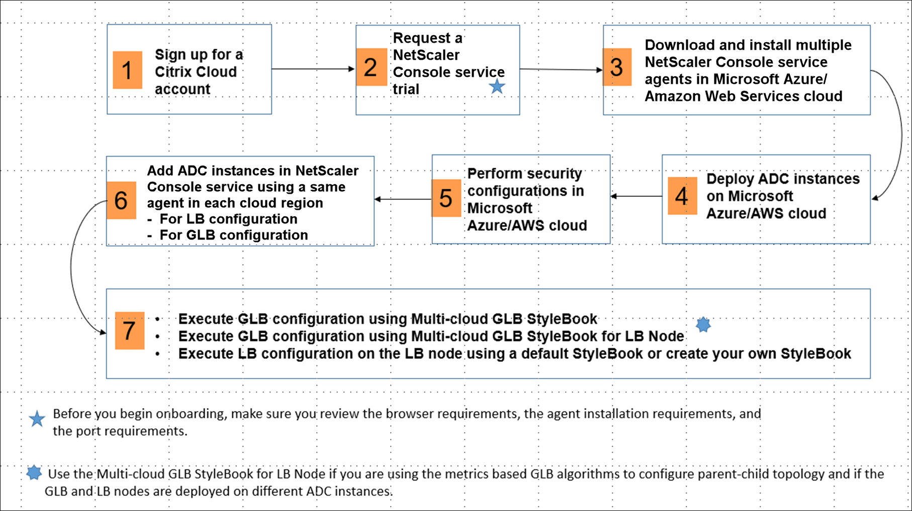 Configuration workflow