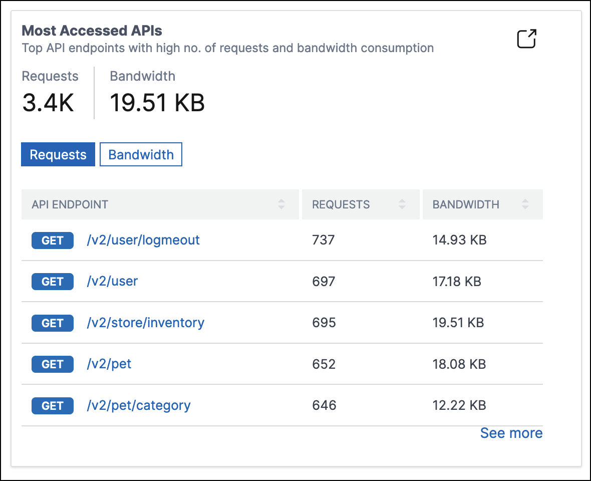 Most accessed endpoints