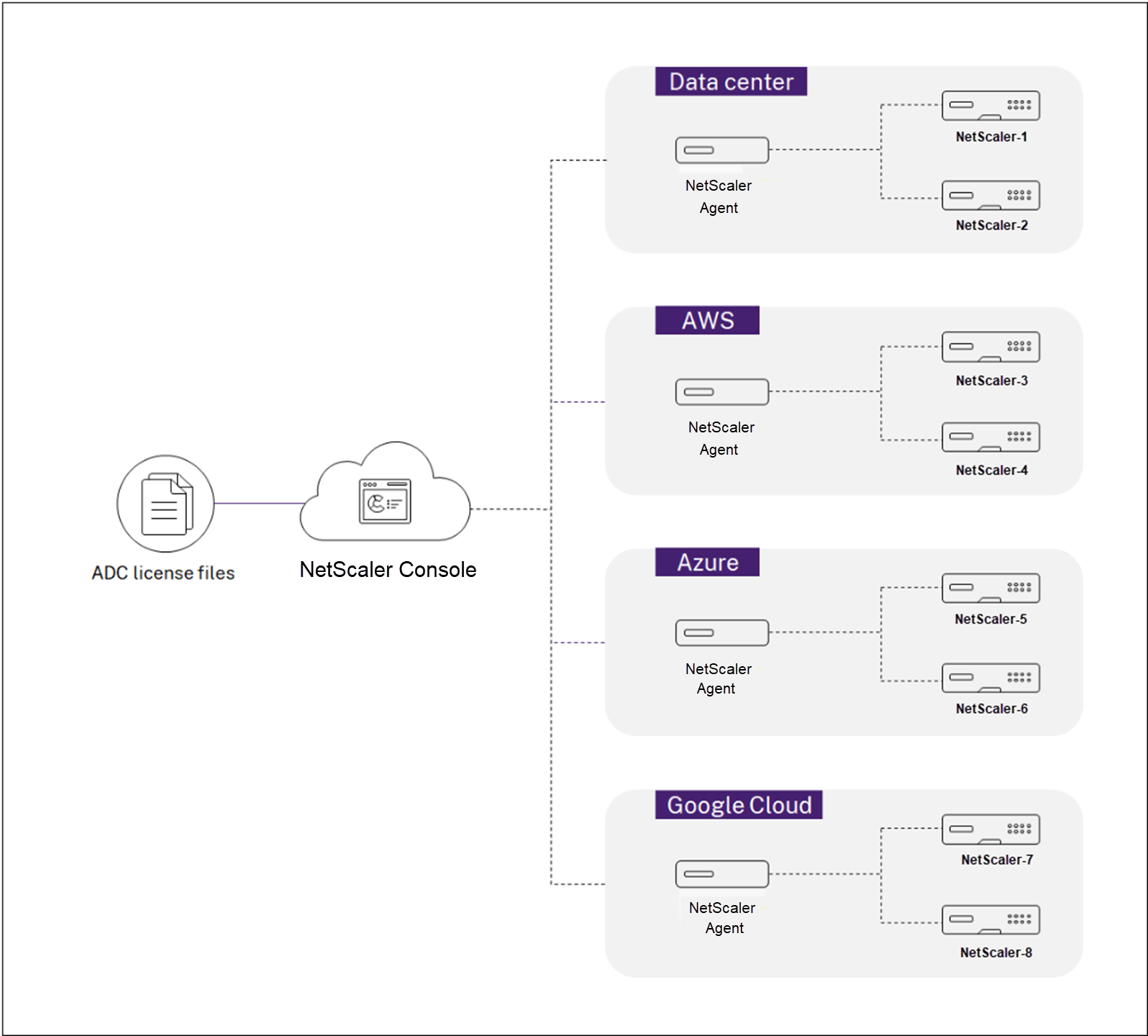 Flexed licensing in NetScaler Console