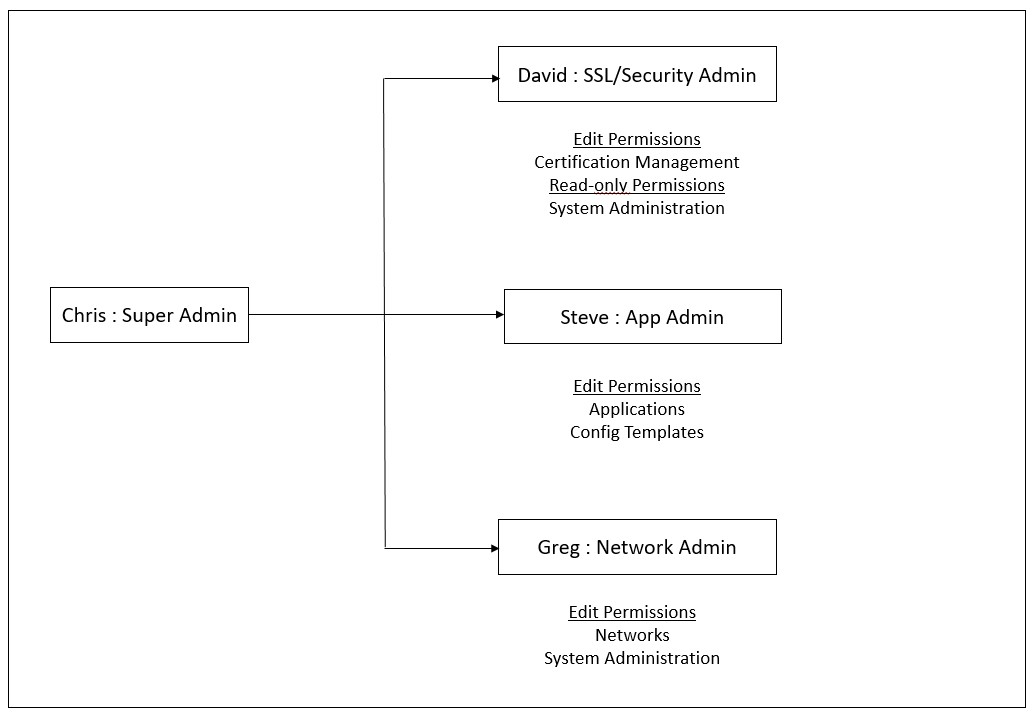 RBAC use cases