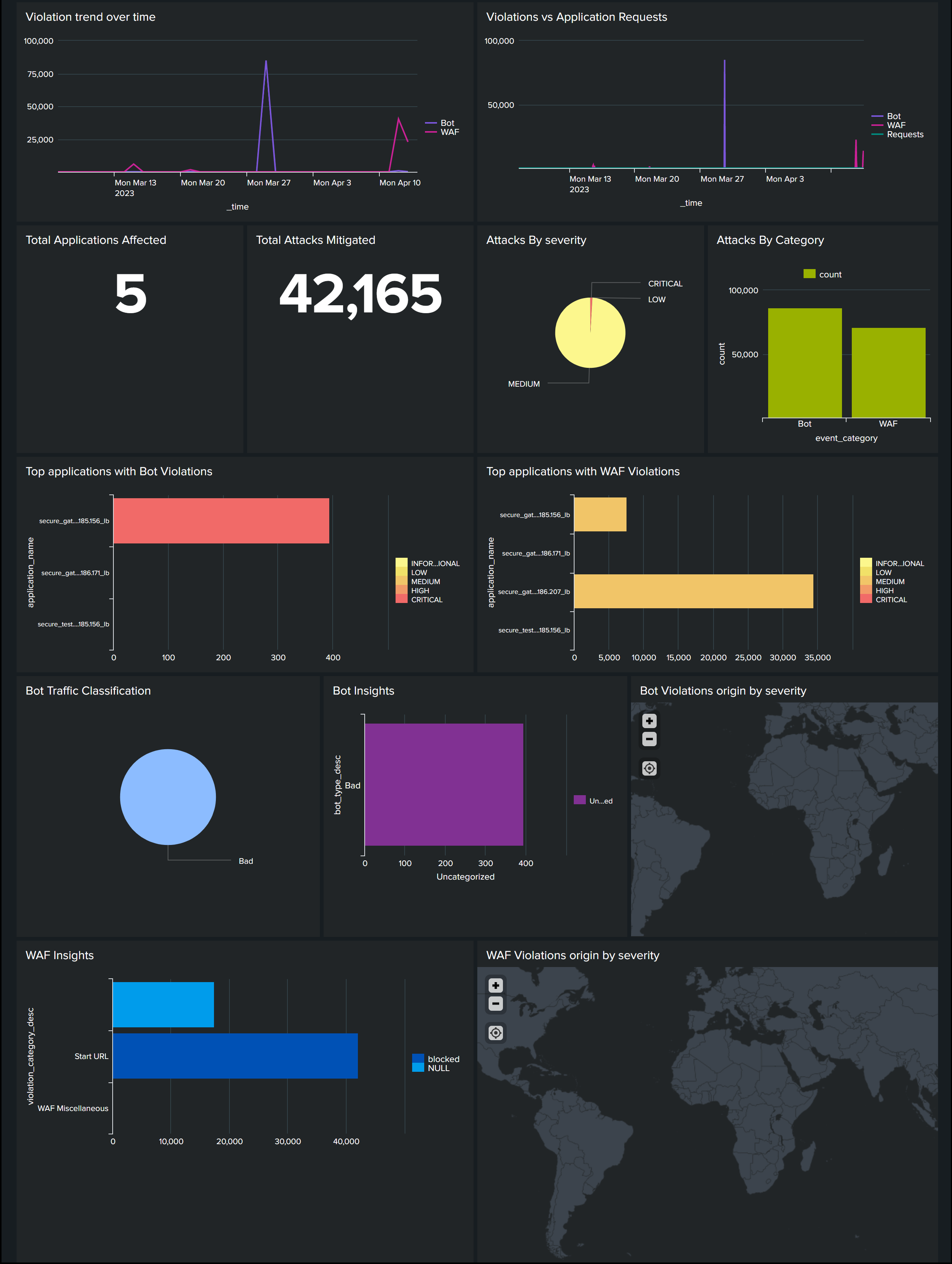 Updated dashboard