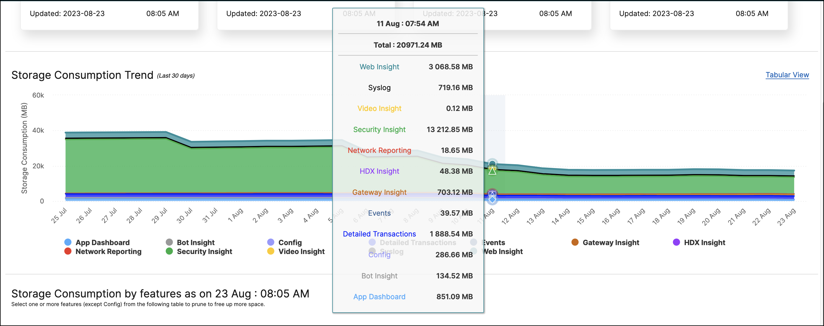 Graphical view