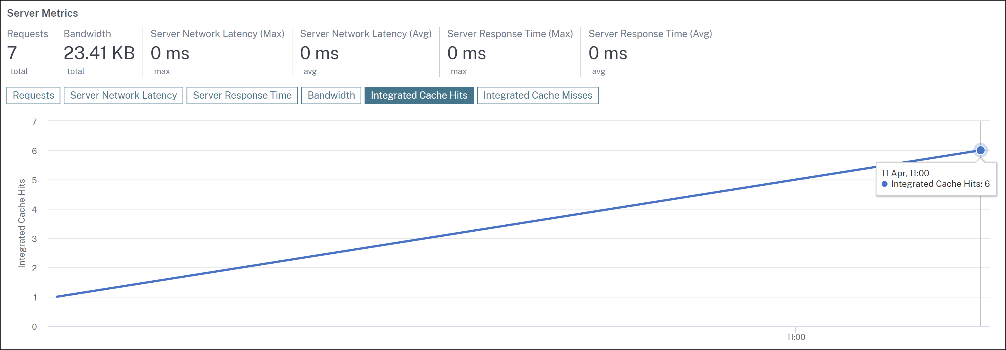 Integrated cache hits