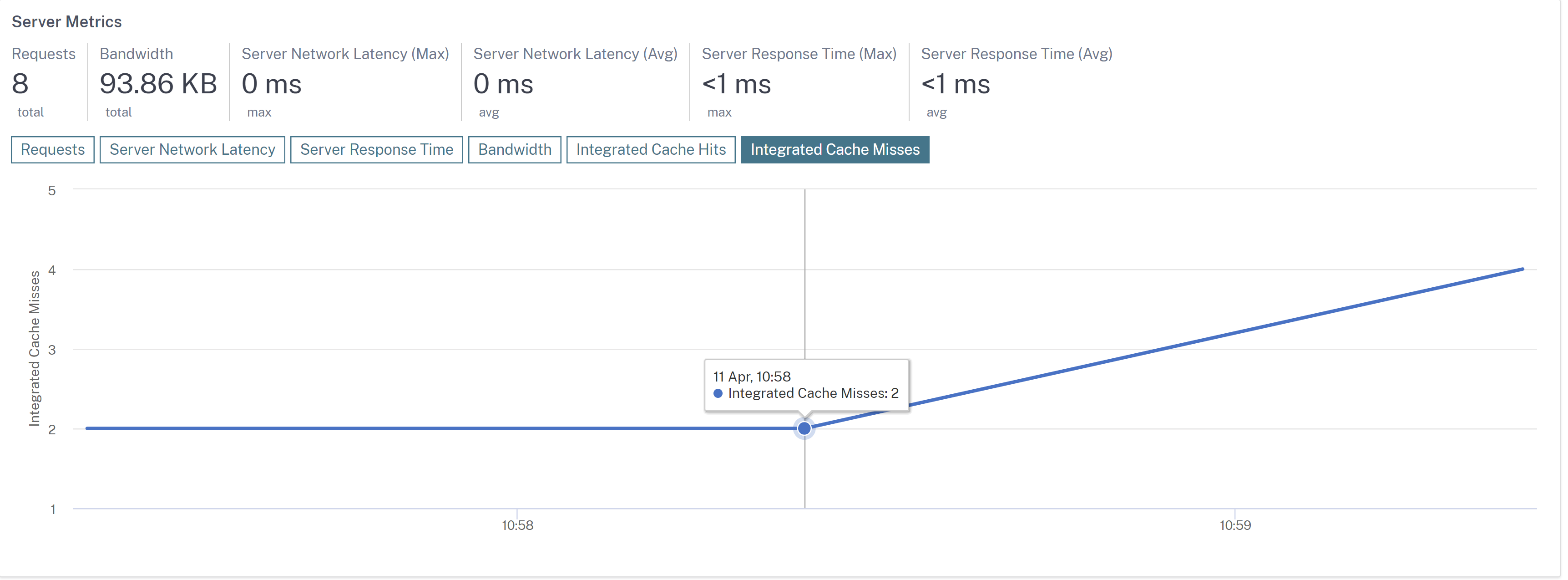 Integrated cache misses