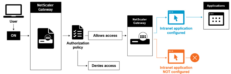 configure full VPN