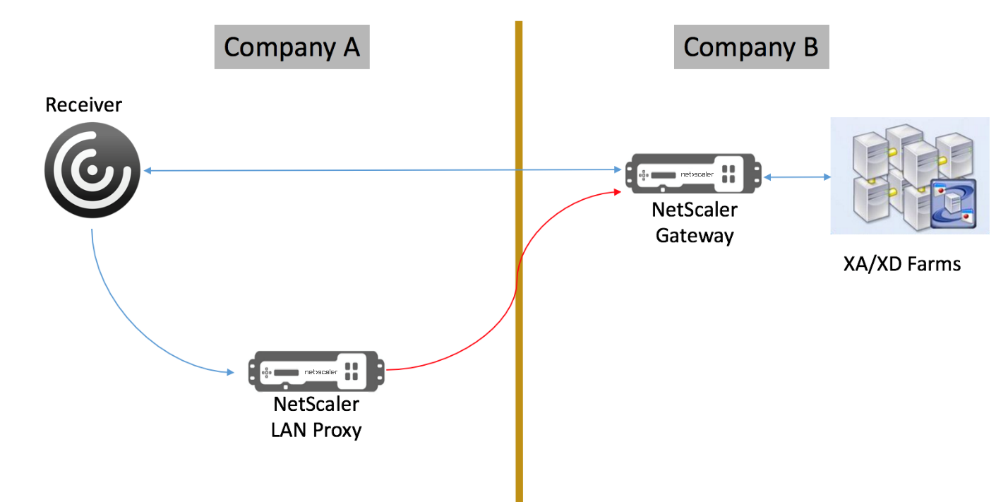 Outbound ICA Proxy setup