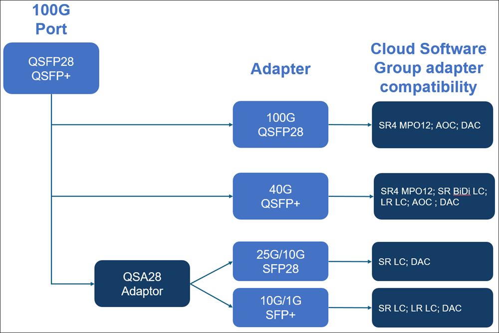 Transceiver compatibility