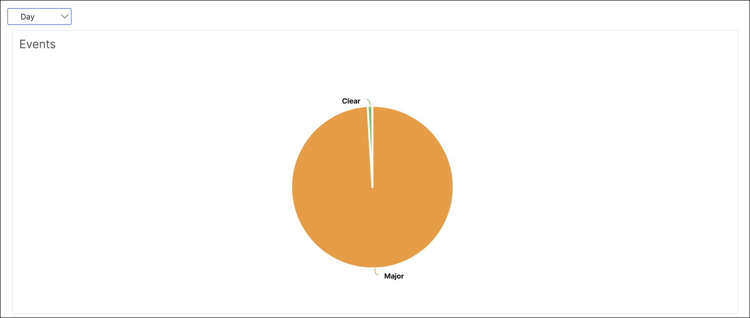 Events pie chart